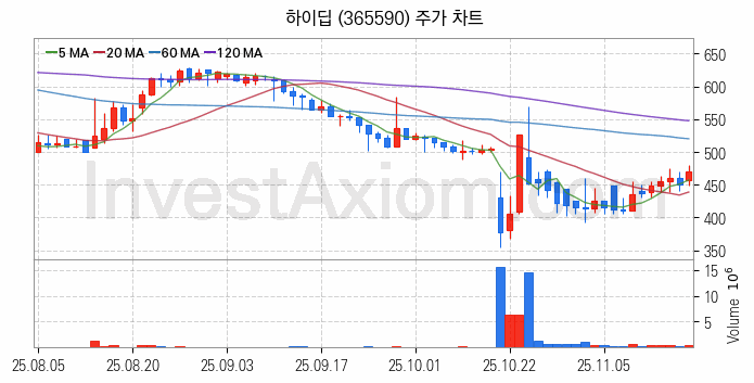 터치패널 관련주 하이딥 주식 종목의 분석 시점 기준 최근 일봉 차트