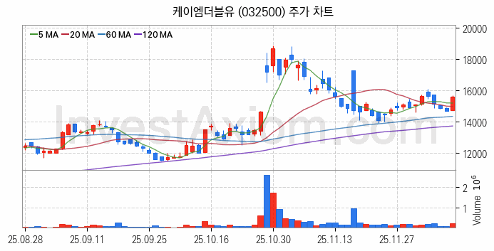 통신장비 관련주 케이엠더블유 주식 종목의 분석 시점 기준 최근 일봉 차트