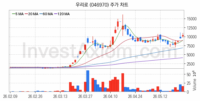 통신장비 관련주 우리로 주식 종목의 분석 시점 기준 최근 일봉 차트