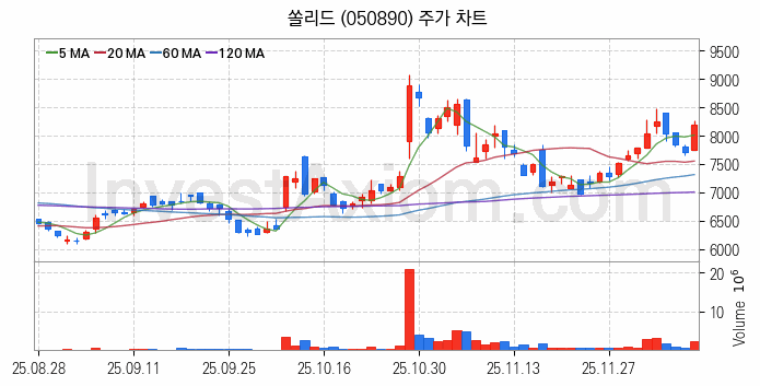 통신장비 관련주 쏠리드 주식 종목의 분석 시점 기준 최근 일봉 차트