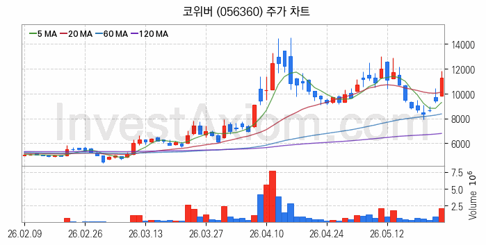 통신장비 관련주 코위버 주식 종목의 분석 시점 기준 최근 일봉 차트