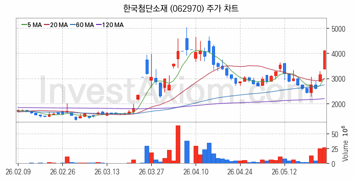 통신장비 관련주 한국첨단소재 주식 종목의 분석 시점 기준 최근 일봉 차트