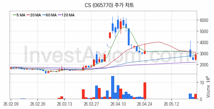 통신장비 관련주 CS 주식 종목의 분석 시점 기준 최근 일봉 차트