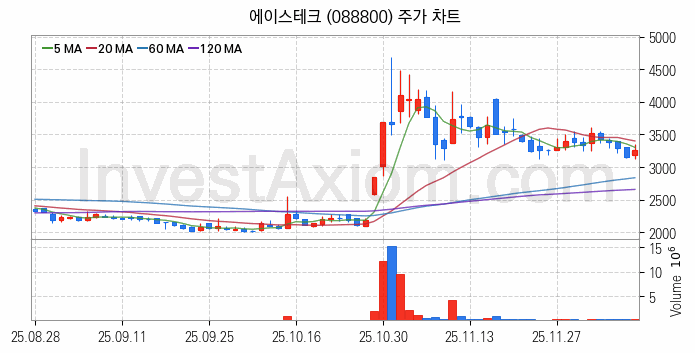 통신장비 관련주 에이스테크 주식 종목의 분석 시점 기준 최근 일봉 차트