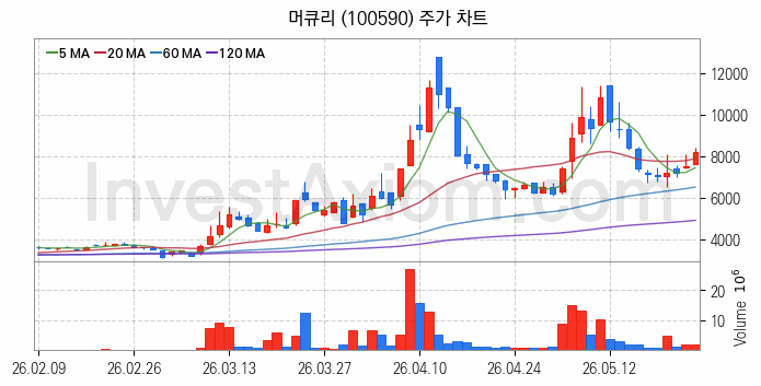 통신장비 관련주 머큐리 주식 종목의 분석 시점 기준 최근 일봉 차트