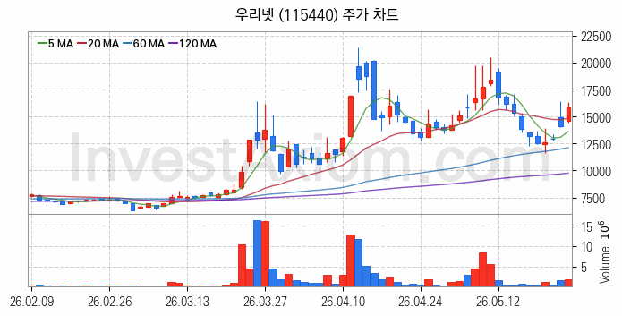 통신장비 관련주 우리넷 주식 종목의 분석 시점 기준 최근 일봉 차트