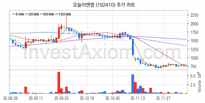 통신장비 관련주 오늘이엔엠 주식 종목의 분석 시점 기준 최근 일봉 차트