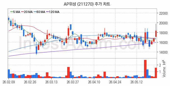 통신장비 관련주 AP위성 주식 종목의 분석 시점 기준 최근 일봉 차트