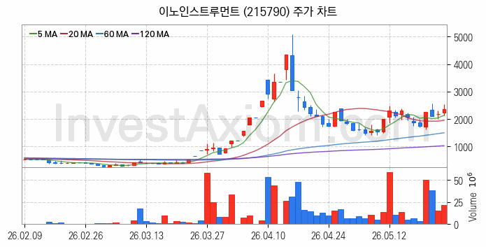 통신장비 관련주 이노인스트루먼트 주식 종목의 분석 시점 기준 최근 일봉 차트