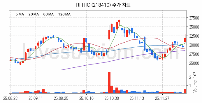 통신장비 관련주 RFHIC 주식 종목의 분석 시점 기준 최근 일봉 차트