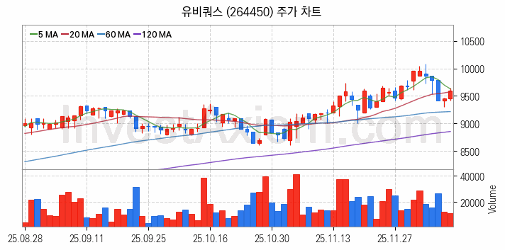 통신장비 관련주 유비쿼스 주식 종목의 분석 시점 기준 최근 일봉 차트