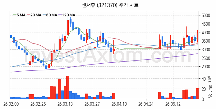통신장비 관련주 센서뷰 주식 종목의 분석 시점 기준 최근 일봉 차트