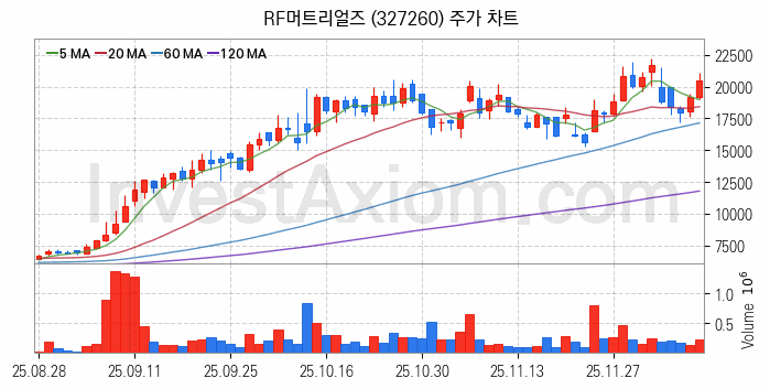 통신장비 관련주 RF머트리얼즈 주식 종목의 분석 시점 기준 최근 일봉 차트
