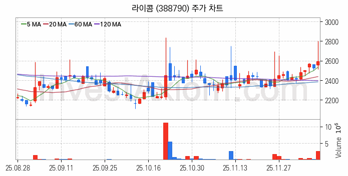 통신장비 관련주 라이콤 주식 종목의 분석 시점 기준 최근 일봉 차트