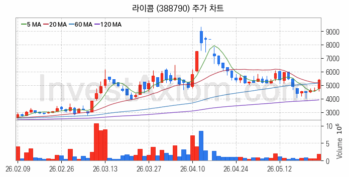통신장비 관련주 라이콤 주식 종목의 분석 시점 기준 최근 일봉 차트
