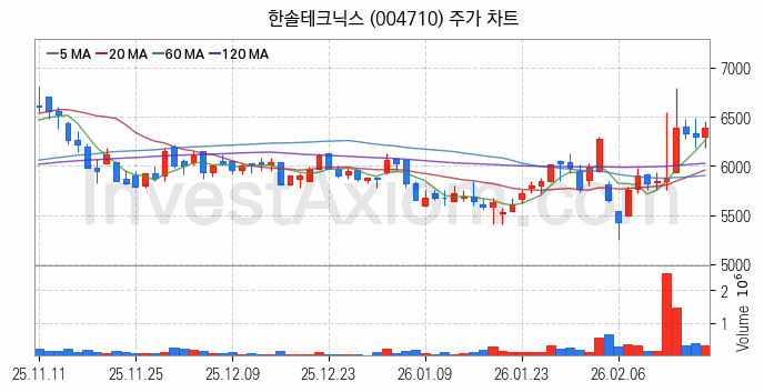 페라이트 관련주 한솔테크닉스 주식 종목의 분석 시점 기준 최근 일봉 차트