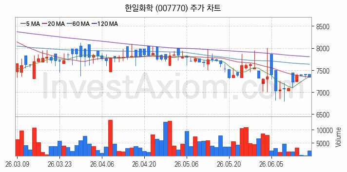 페라이트 관련주 한일화학 주식 종목의 분석 시점 기준 최근 일봉 차트