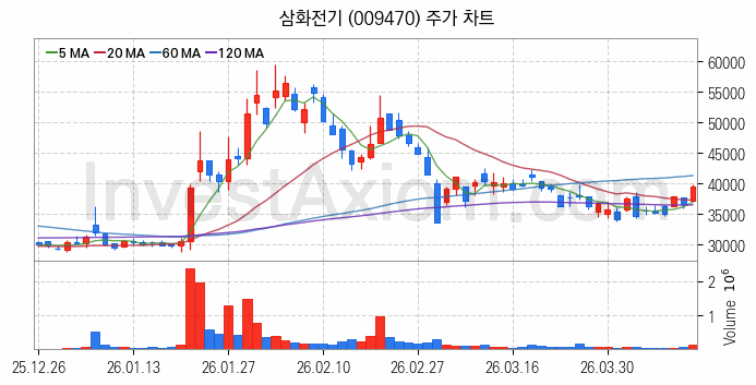 페라이트 관련주 삼화전기 주식 종목의 분석 시점 기준 최근 일봉 차트