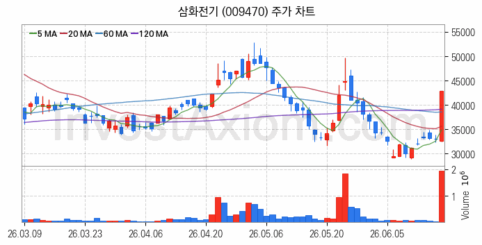 페라이트 관련주 삼화전기 주식 종목의 분석 시점 기준 최근 일봉 차트
