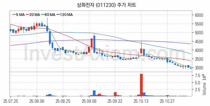 페라이트 관련주 삼화전자 주식 종목의 분석 시점 기준 최근 일봉 차트