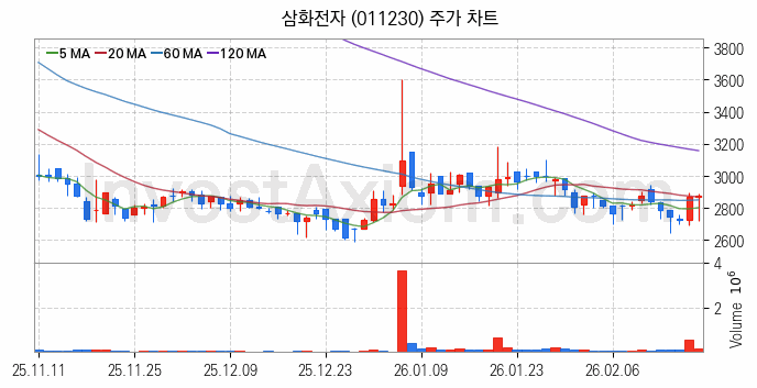 페라이트 관련주 삼화전자 주식 종목의 분석 시점 기준 최근 일봉 차트