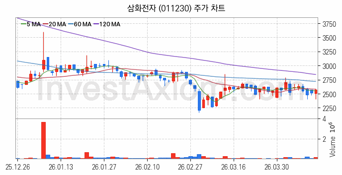 페라이트 관련주 삼화전자 주식 종목의 분석 시점 기준 최근 일봉 차트