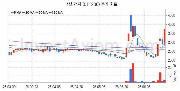 페라이트 관련주 삼화전자 주식 종목의 분석 시점 기준 최근 일봉 차트