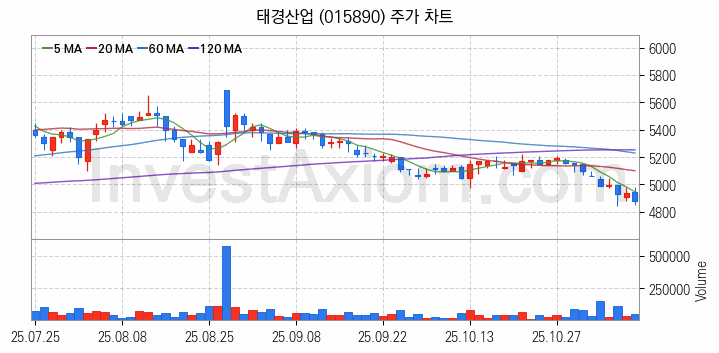페라이트 관련주 태경산업 주식 종목의 분석 시점 기준 최근 일봉 차트