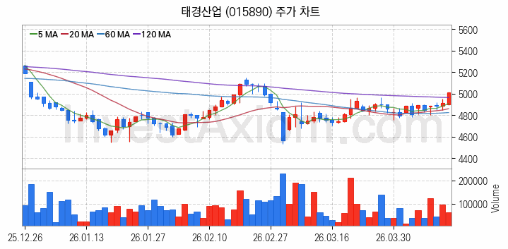 페라이트 관련주 태경산업 주식 종목의 분석 시점 기준 최근 일봉 차트