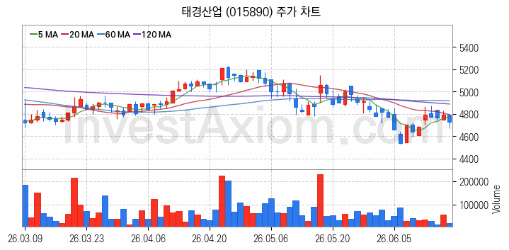 페라이트 관련주 태경산업 주식 종목의 분석 시점 기준 최근 일봉 차트