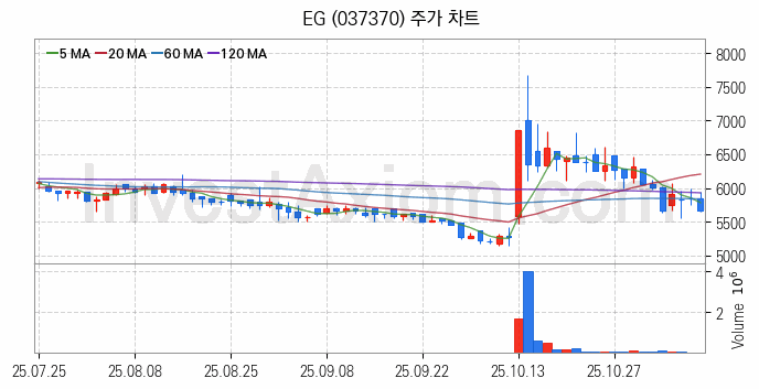 페라이트 관련주 EG 주식 종목의 분석 시점 기준 최근 일봉 차트