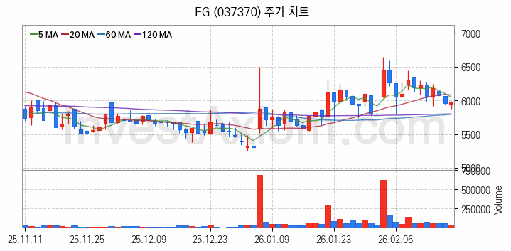 페라이트 관련주 EG 주식 종목의 분석 시점 기준 최근 일봉 차트