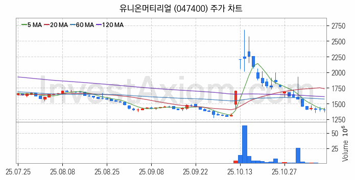 페라이트 관련주 유니온머티리얼 주식 종목의 분석 시점 기준 최근 일봉 차트