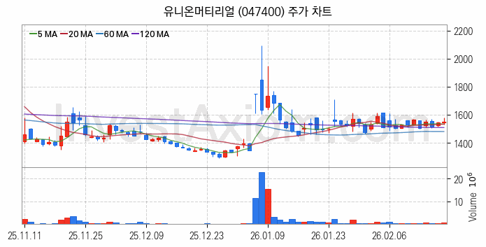 페라이트 관련주 유니온머티리얼 주식 종목의 분석 시점 기준 최근 일봉 차트
