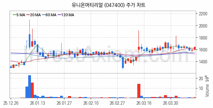 페라이트 관련주 유니온머티리얼 주식 종목의 분석 시점 기준 최근 일봉 차트