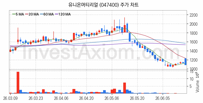 페라이트 관련주 유니온머티리얼 주식 종목의 분석 시점 기준 최근 일봉 차트