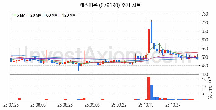 페라이트 관련주 케스피온 주식 종목의 분석 시점 기준 최근 일봉 차트