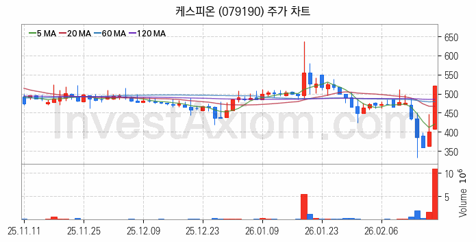 페라이트 관련주 케스피온 주식 종목의 분석 시점 기준 최근 일봉 차트