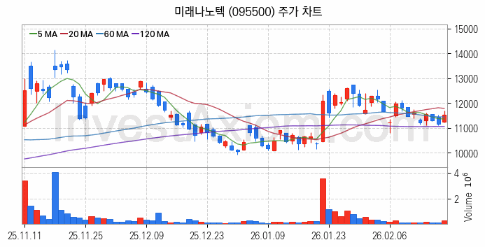 페라이트 관련주 미래나노텍 주식 종목의 분석 시점 기준 최근 일봉 차트