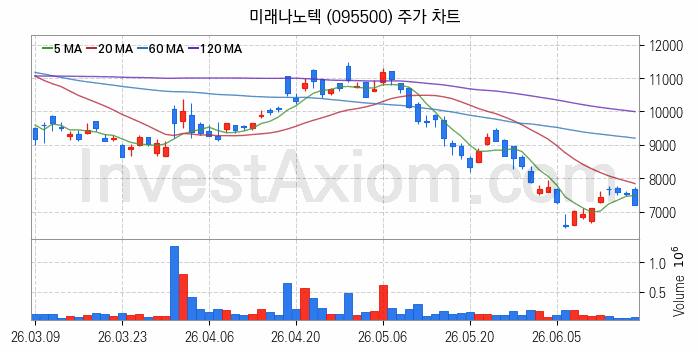 페라이트 관련주 미래나노텍 주식 종목의 분석 시점 기준 최근 일봉 차트