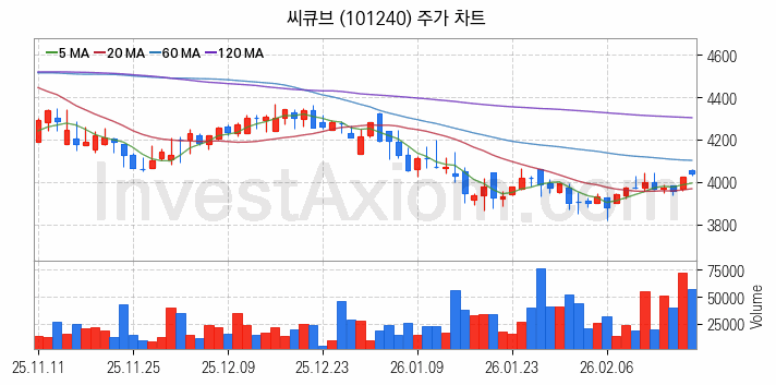 페라이트 관련주 씨큐브 주식 종목의 분석 시점 기준 최근 일봉 차트