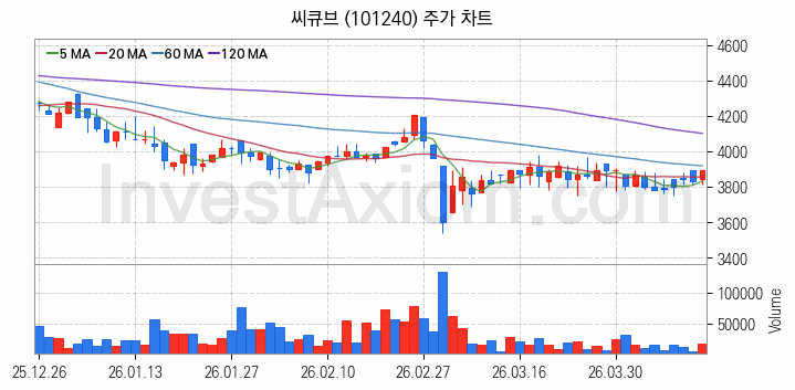 페라이트 관련주 씨큐브 주식 종목의 분석 시점 기준 최근 일봉 차트