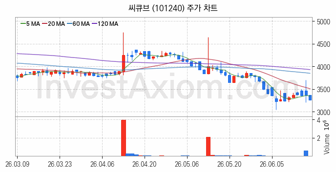 페라이트 관련주 씨큐브 주식 종목의 분석 시점 기준 최근 일봉 차트