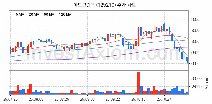 페라이트 관련주 아모그린텍 주식 종목의 분석 시점 기준 최근 일봉 차트