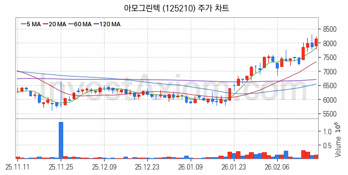 페라이트 관련주 아모그린텍 주식 종목의 분석 시점 기준 최근 일봉 차트