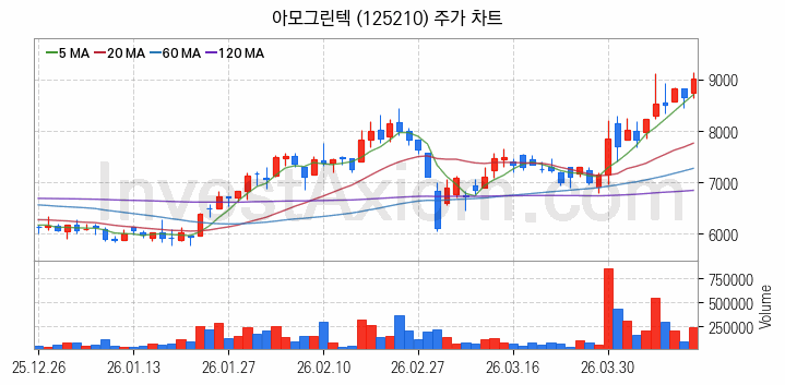 페라이트 관련주 아모그린텍 주식 종목의 분석 시점 기준 최근 일봉 차트