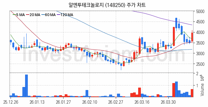 페라이트 관련주 알엔투테크놀로지 주식 종목의 분석 시점 기준 최근 일봉 차트