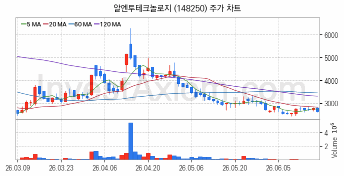 페라이트 관련주 알엔투테크놀로지 주식 종목의 분석 시점 기준 최근 일봉 차트
