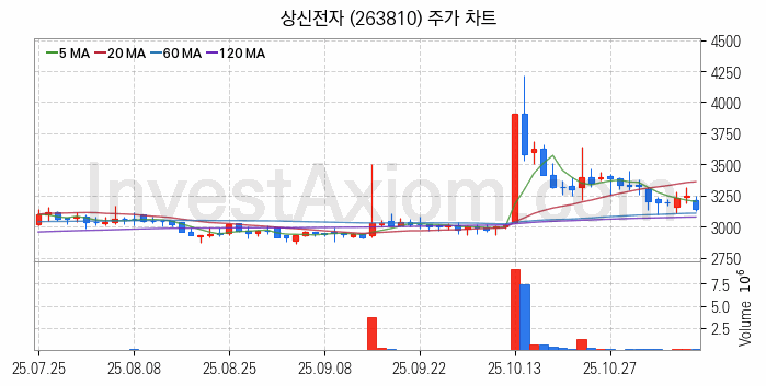 페라이트 관련주 상신전자 주식 종목의 분석 시점 기준 최근 일봉 차트