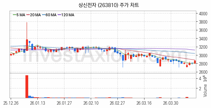 페라이트 관련주 상신전자 주식 종목의 분석 시점 기준 최근 일봉 차트